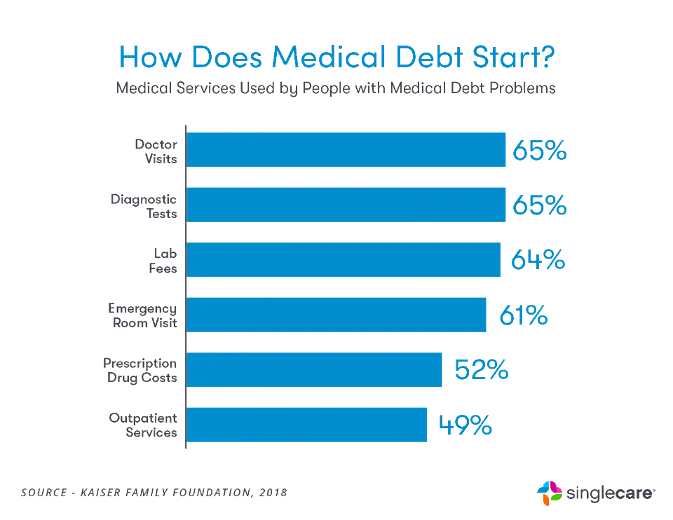medical debt