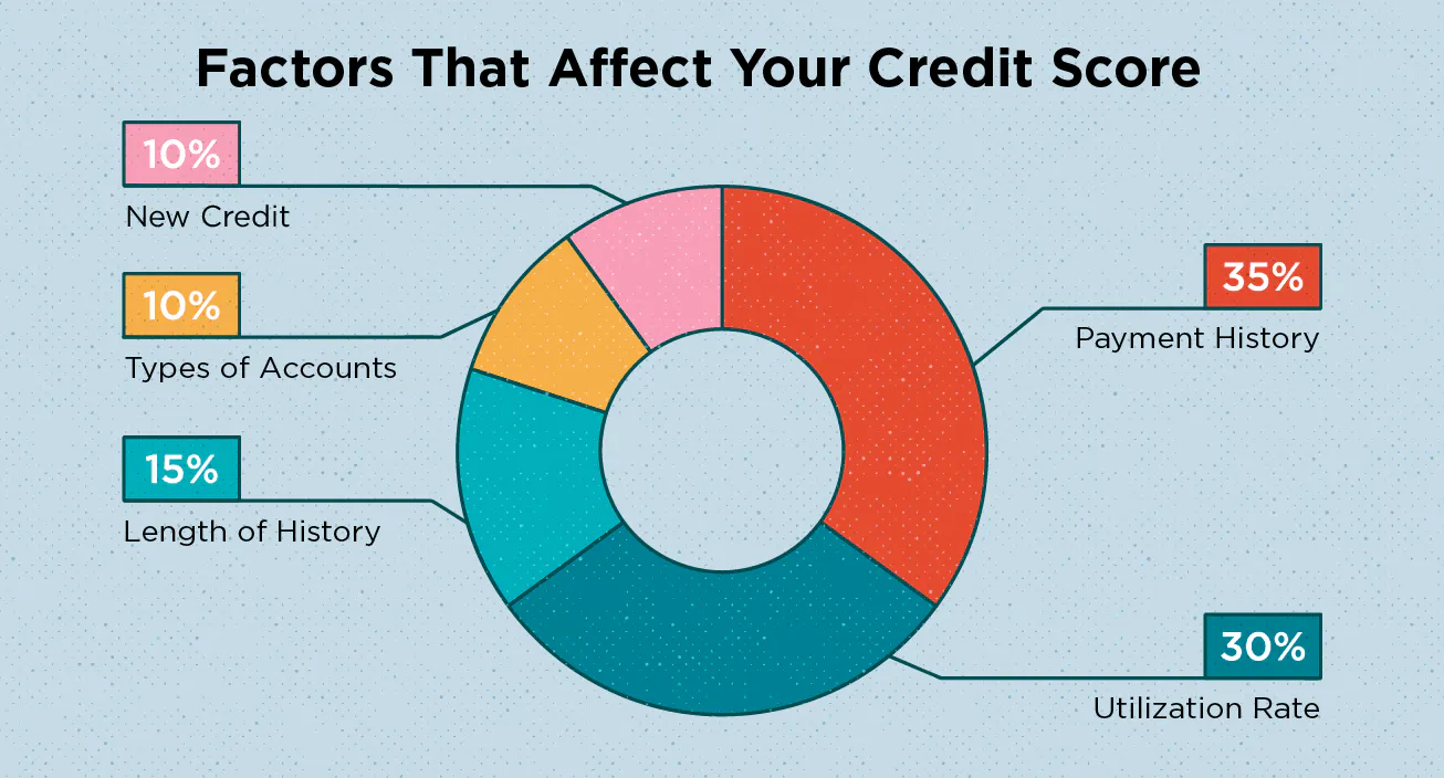 factors affecting credit