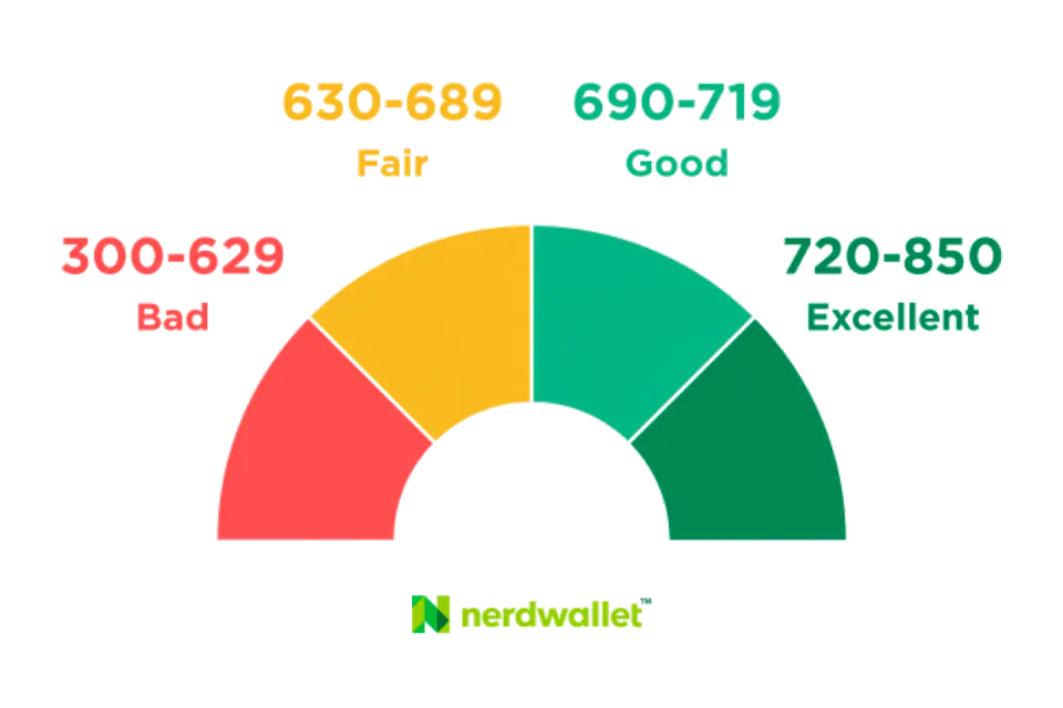 what is a bad credit score