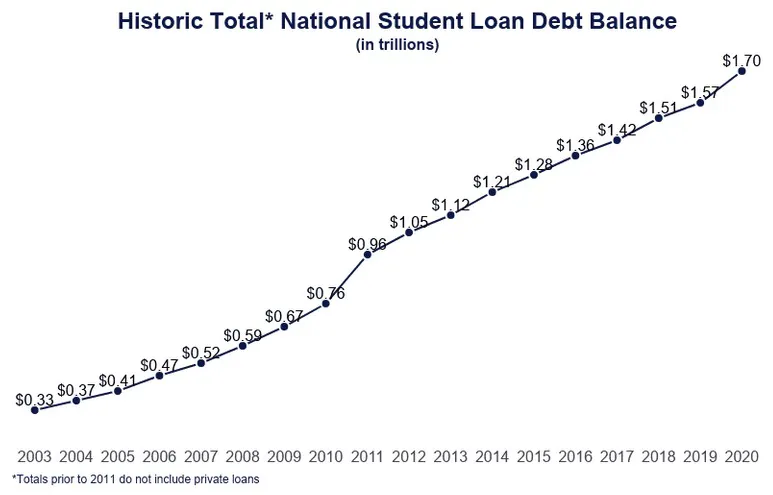 should i consolidate my student loans